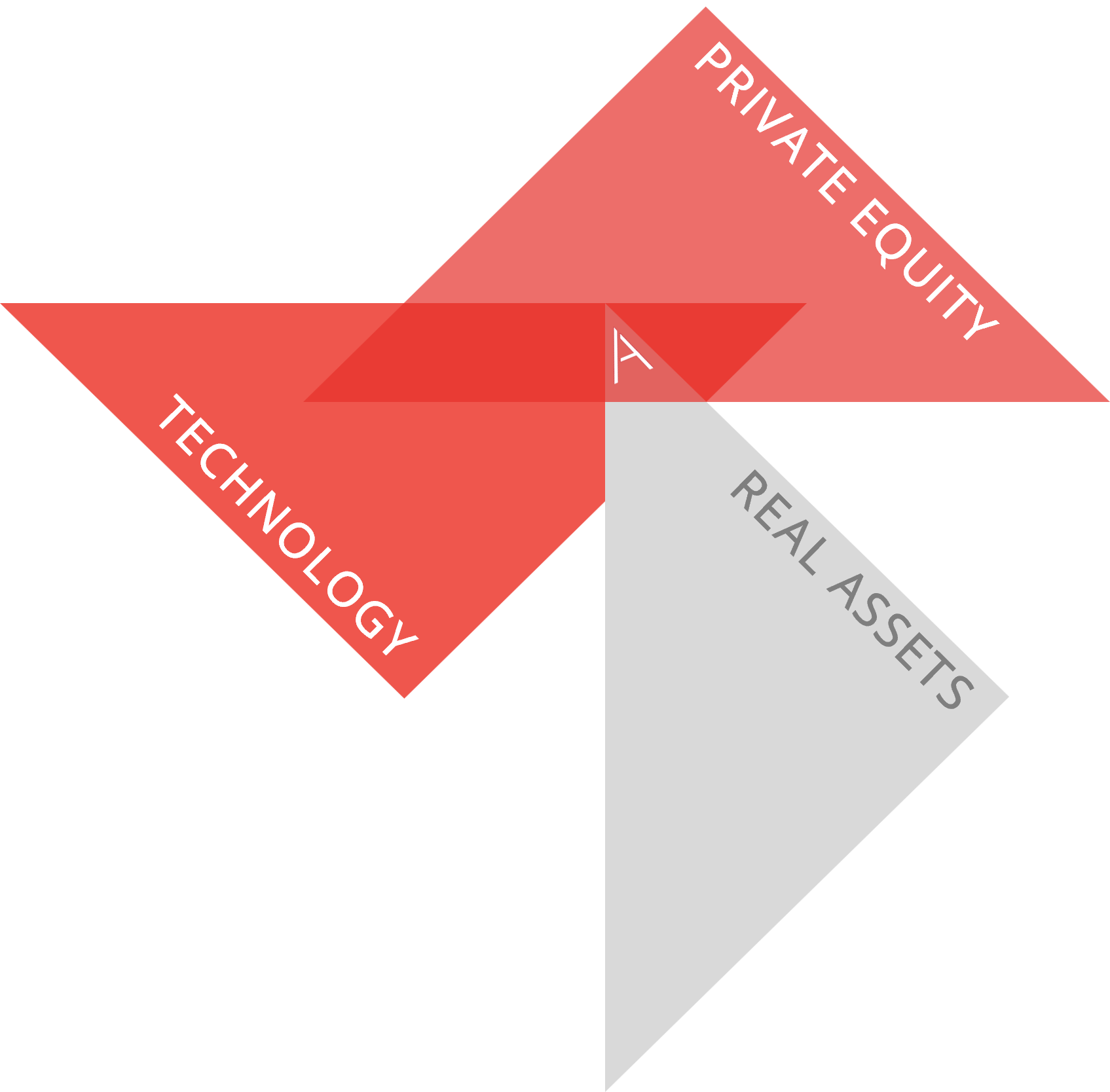 Proptech triangle